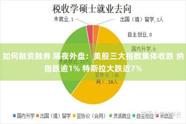 如何融资融券 隔夜外盘：美股三大指数集体收跌 纳指跌逾1% 特斯拉大跌近7%